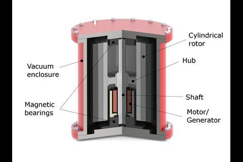The main components of a high speed flywheel. Image: Pjrensburg [CC 3.0]